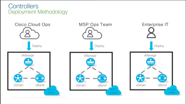 Controllers Deployment Methodology /images/Controllers_Deployment_Methodology.png