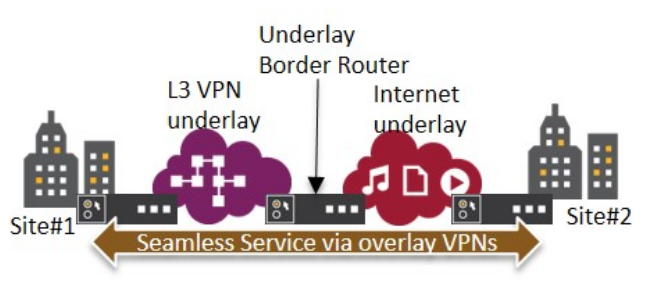 UBR Diagram /images/nuage-ubr.png